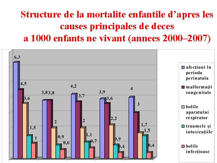 Structure de la mortalite enfantile d’apres les causes principales de deces a 1000 enfants