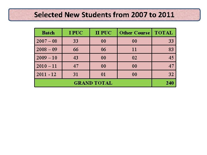 Selected New Students from 2007 to 2011 Batch I PUC II PUC 2007 –