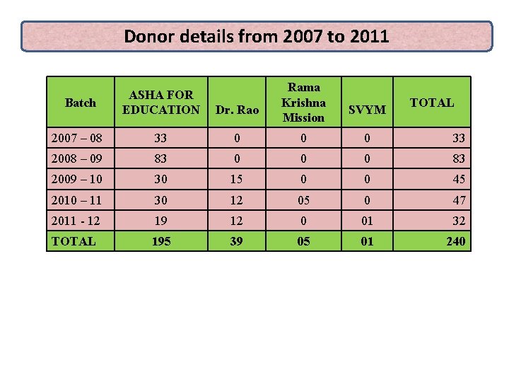 Donor details from 2007 to 2011 Rama Krishna Mission Batch ASHA FOR EDUCATION Dr.