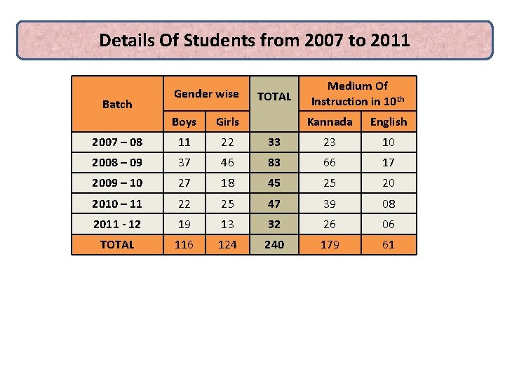 Details Of Students from 2007 to 2011 Batch Gender wise Boys Girls 2007 –