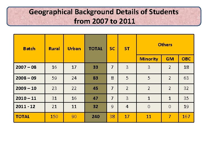 Geographical Background Details of Students from 2007 to 2011 Batch Rural Urban TOTAL SC