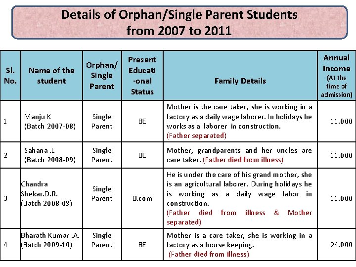 Details of Orphan/Single Parent Students from 2007 to 2011 Sl. No. Name of the