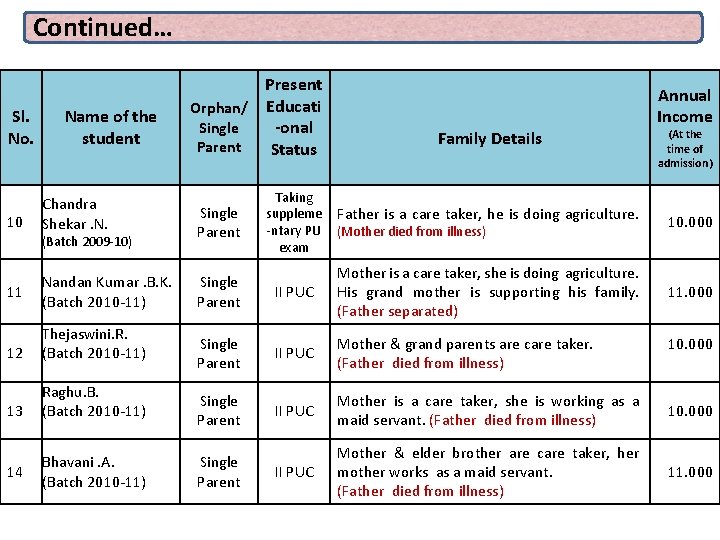 Continued… Sl. No. 10 Name of the student Chandra Shekar. N. (Batch 2009 -10)