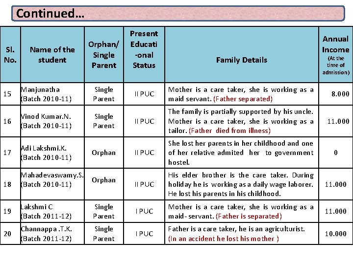 Continued… Sl. No. Name of the student Orphan/ Single Parent 15 Manjunatha (Batch 2010