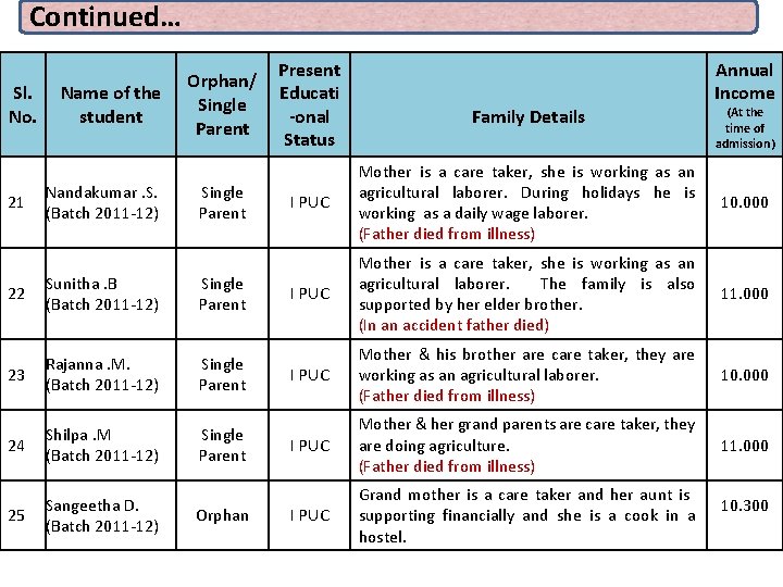 Continued… Sl. No. 21 Name of the student Nandakumar. S. (Batch 2011 -12) Orphan/