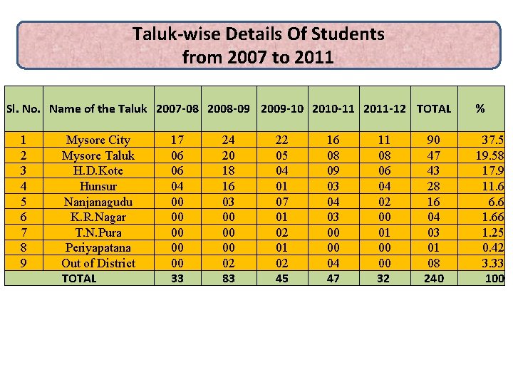 Taluk-wise Details Of Students from 2007 to 2011 Sl. No. Name of the Taluk