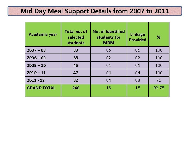 Mid Day Meal Support Details from 2007 to 2011 Academic year Total no. of