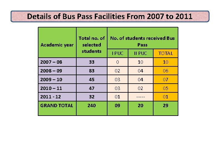 Details of Bus Pass Facilities From 2007 to 2011 Total no. of No. of