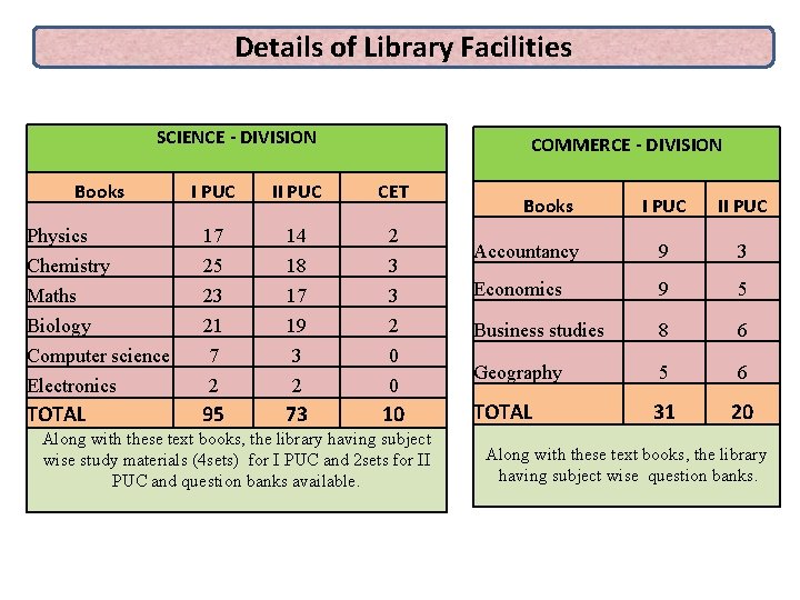 Details of Library Facilities SCIENCE - DIVISION Books COMMERCE - DIVISION I PUC II