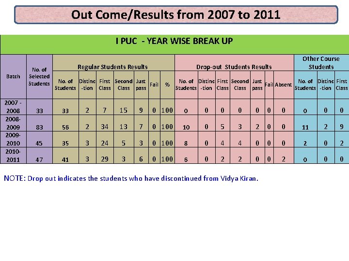 Out Come/Results from 2007 to 2011 I PUC - YEAR WISE BREAK UP Batch
