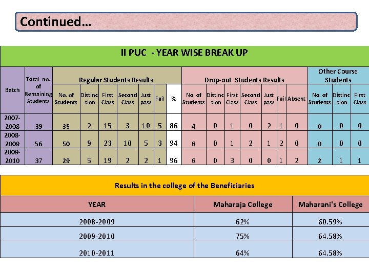 Continued… II PUC - YEAR WISE BREAK UP Total no. Regular Students Results of