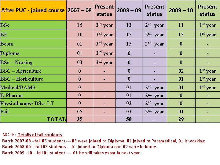 After PUC - joined course 2007 – 08 Present 2008 – 09 2009 –