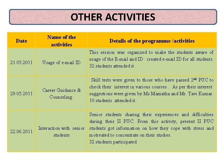 OTHER ACTIVITIES Date 21. 05. 2011 29. 05. 2011 22. 06. 2011 Name of