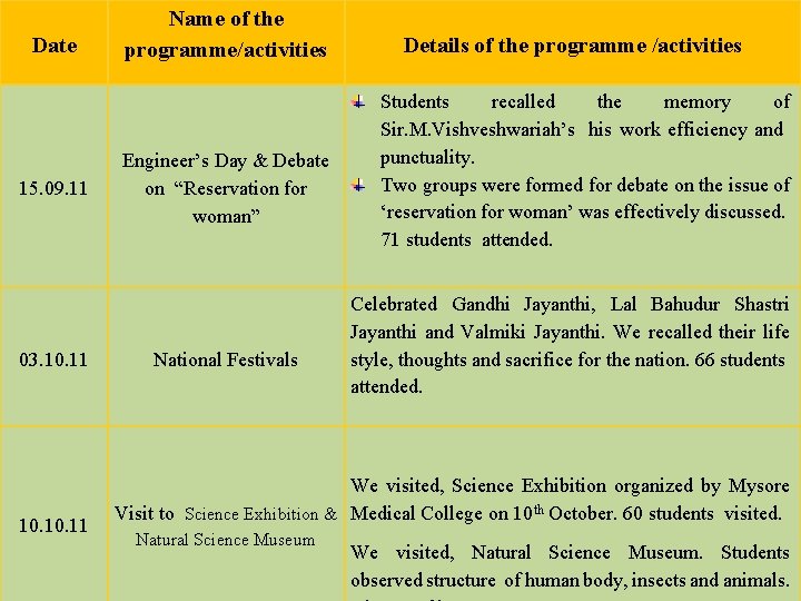 Date 15. 09. 11 03. 10. 11 Name of the programme/activities Engineer’s Day &