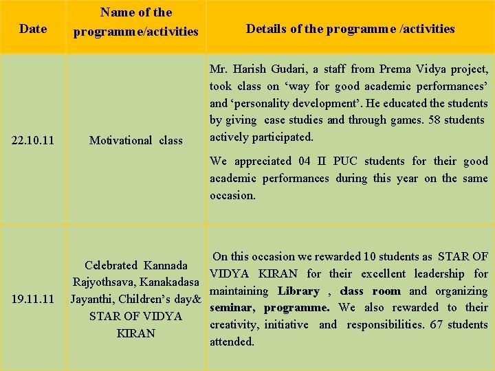 Date 22. 10. 11 Name of the programme/activities Details of the programme /activities Motivational