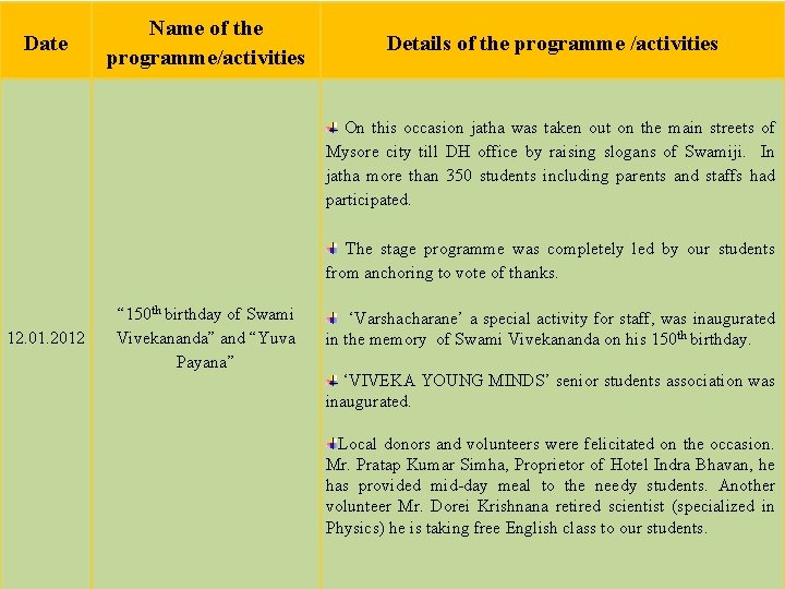 Date Name of the programme/activities Details of the programme /activities On this occasion jatha