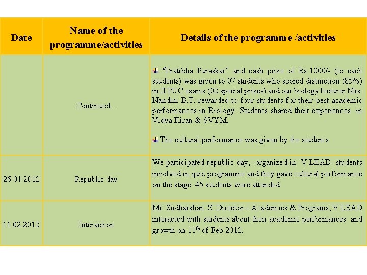 Date Name of the programme/activities Details of the programme /activities “Pratibha Puraskar” and cash