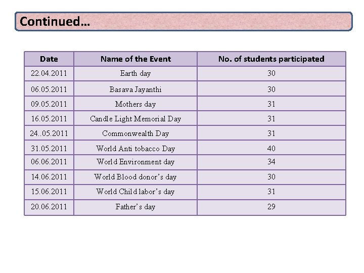 Continued… Date Name of the Event No. of students participated 22. 04. 2011 Earth