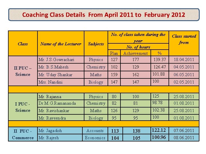 Coaching Class Details From April 2011 to February 2012 Class Name of the Lecturer