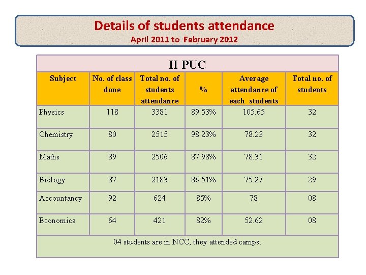 Details of students attendance April 2011 to February 2012 II PUC Subject No. of