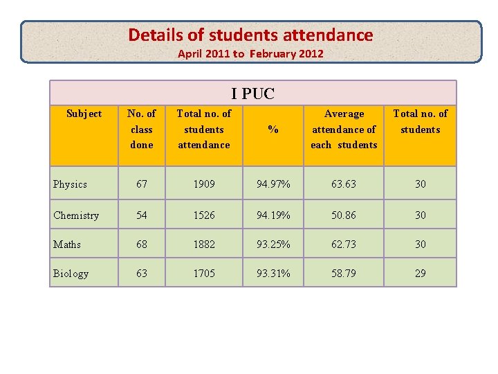 Details of students attendance April 2011 to February 2012 I PUC Subject No. of