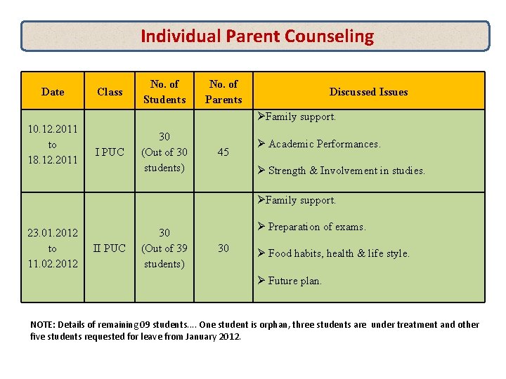  Individual Parent Counseling Date 10. 12. 2011 to 18. 12. 2011 Class No.