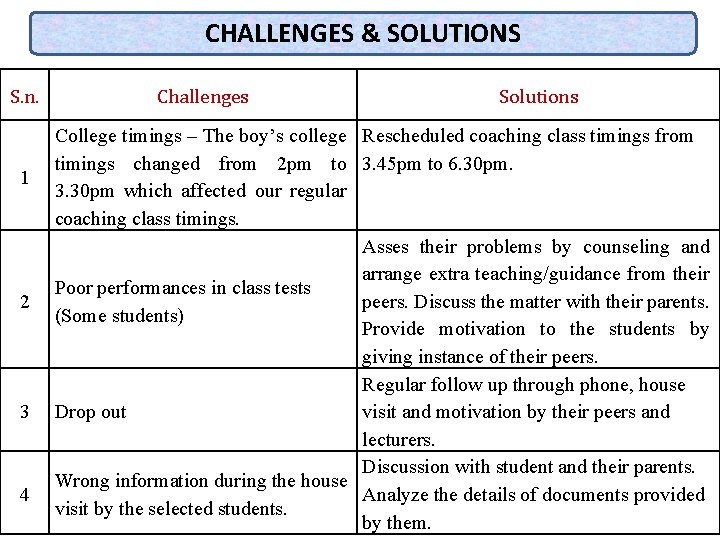 CHALLENGES & SOLUTIONS S. n. 1 2 3 4 Challenges Solutions College timings –