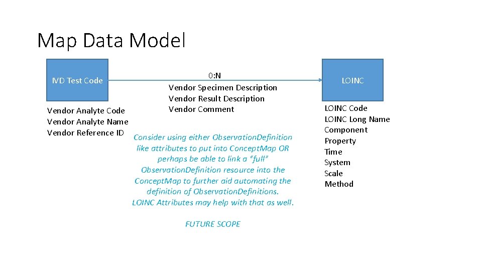 Map Data Model IVD Test Code Vendor Analyte Name Vendor Reference ID 0: N