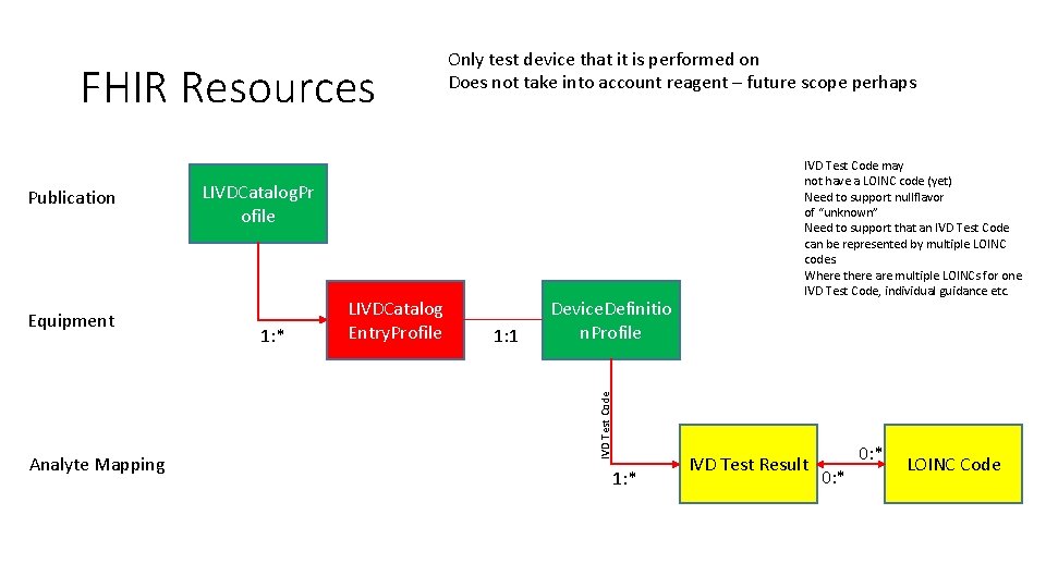 FHIR Resources Equipment Analyte Mapping LIVDCatalog. Pr ofile 1: * LIVDCatalog Entry. Profile 1: