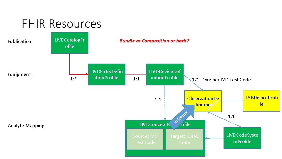 FHIR Resources Publication Equipment LIVDCatalog. Pr ofile 1: * Bundle or Composition or both?