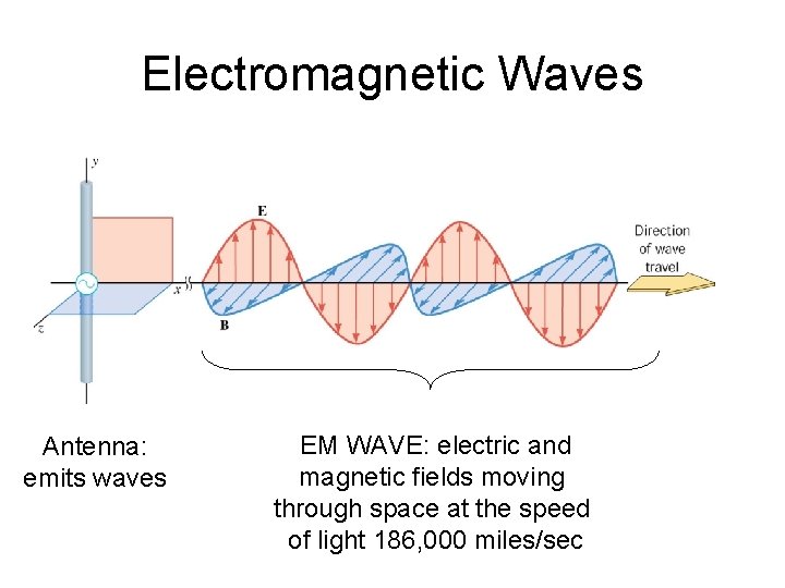 Electromagnetic Waves Antenna: emits waves EM WAVE: electric and magnetic fields moving through space Electromagnetic Waves Antenna: emits waves EM WAVE: electric and magnetic fields moving through space