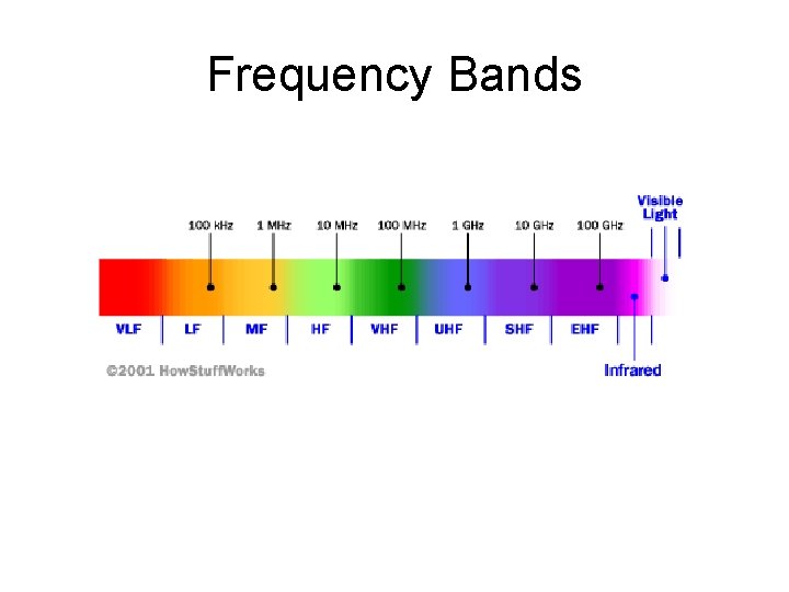 Frequency Bands 