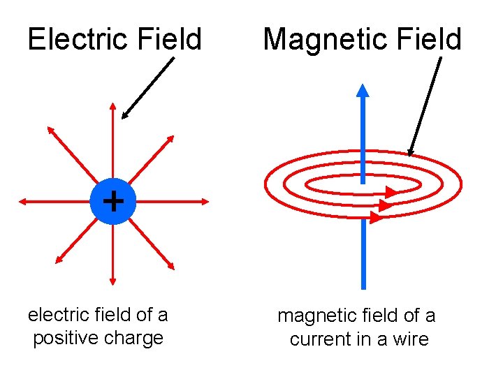 Electric Field electric field of a positive charge Magnetic Field magnetic field of a