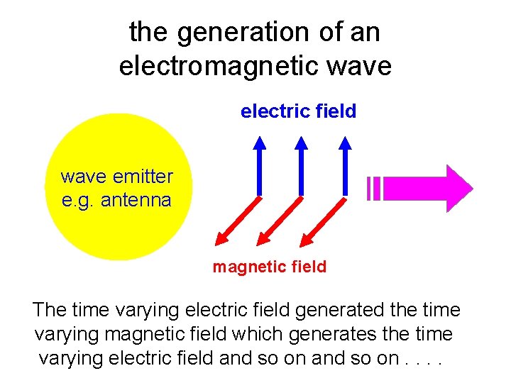 the generation of an electromagnetic wave electric field wave emitter e. g. antenna magnetic