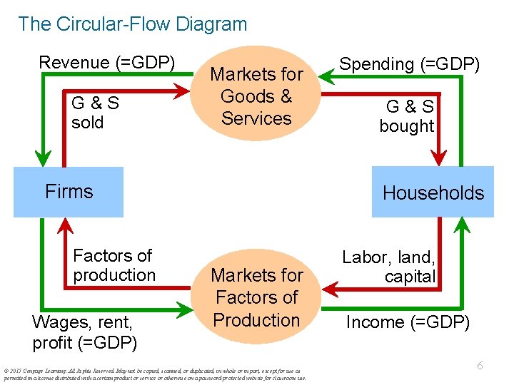 The Circular-Flow Diagram Revenue (=GDP) G&S sold Markets for Goods & Services Firms Factors