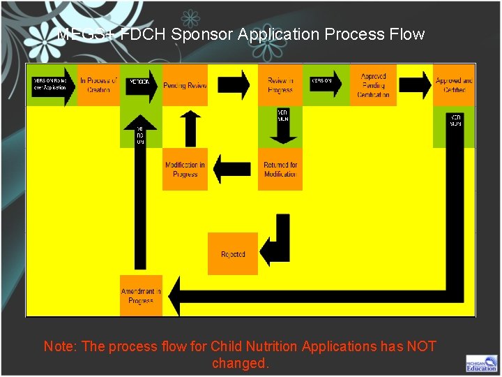 MEGS+ FDCH Sponsor Application Process Flow Note: The process flow for Child Nutrition Applications