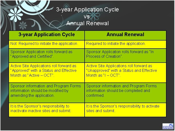 3 -year Application Cycle vs. Annual Renewal 3 -year Application Cycle Annual Renewal Not