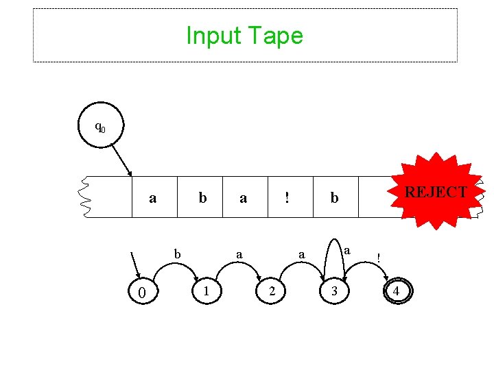 Input Tape q 0 a b b 0 a ! a 1 a a