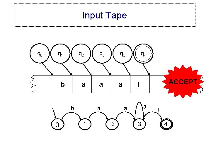 Input Tape q 0 q 1 q 2 b a b 0 q 3