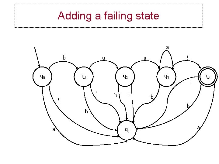 Adding a failing state a b q 0 a a q 1 q 2