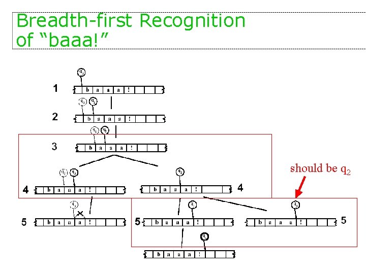 Breadth-first Recognition of “baaa!” should be q 2 