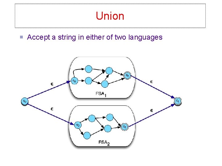 Union Accept a string in either of two languages 