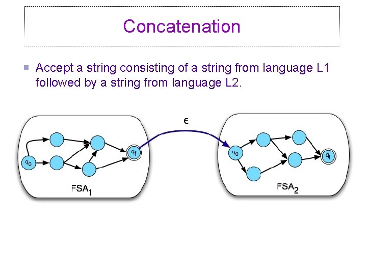 Concatenation Accept a string consisting of a string from language L 1 followed by