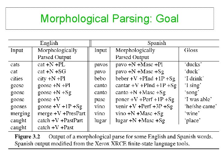 Morphological Parsing: Goal 