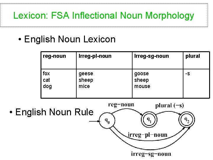 Lexicon: FSA Inflectional Noun Morphology • English Noun Lexicon reg-noun Irreg-pl-noun Irreg-sg-noun plural fox