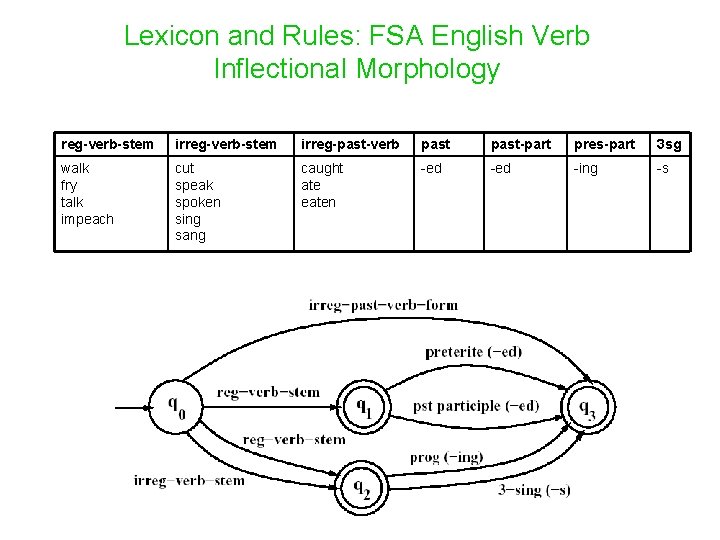 Lexicon and Rules: FSA English Verb Inflectional Morphology reg-verb-stem irreg-past-verb past-part pres-part 3 sg