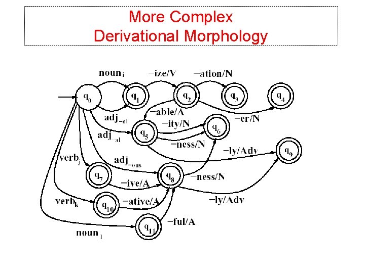 More Complex Derivational Morphology 