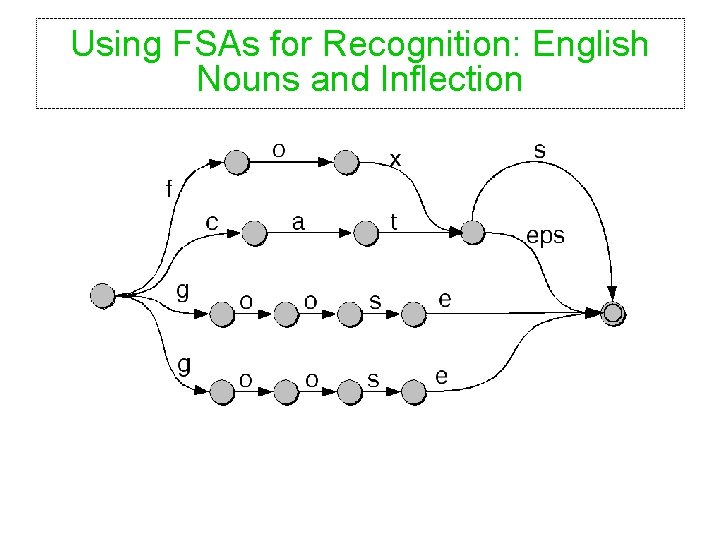 Using FSAs for Recognition: English Nouns and Inflection 