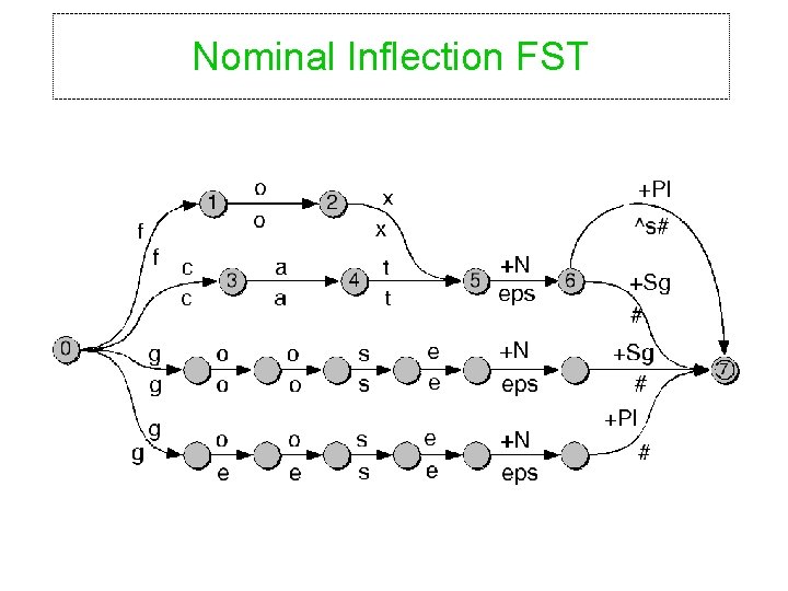 Nominal Inflection FST 