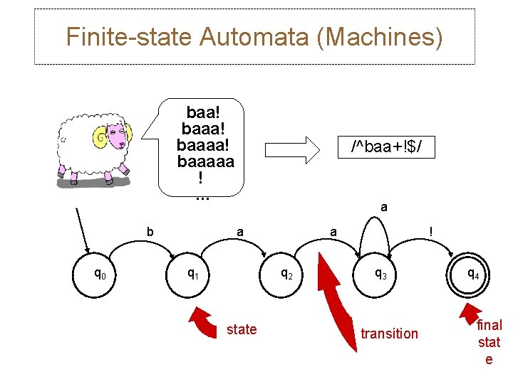 Finite-state Automata (Machines) baa! baaaa! baaaaa !. . . b q 0 /^baa+!$/ a